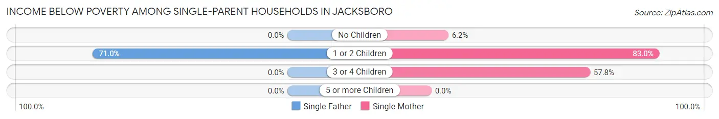 Income Below Poverty Among Single-Parent Households in Jacksboro