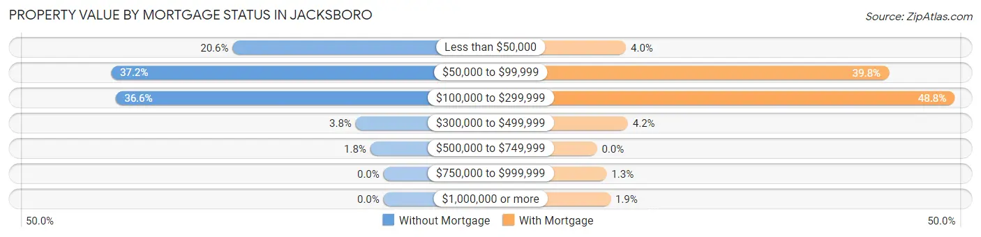 Property Value by Mortgage Status in Jacksboro