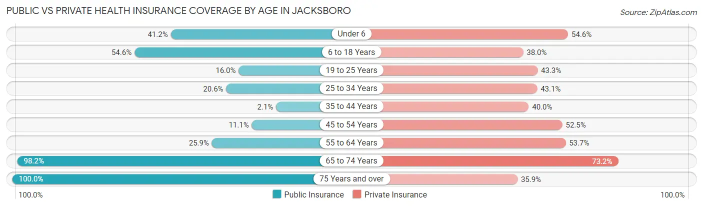 Public vs Private Health Insurance Coverage by Age in Jacksboro