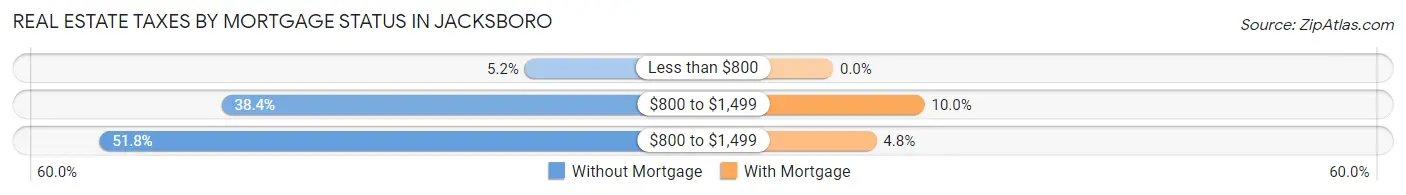 Real Estate Taxes by Mortgage Status in Jacksboro