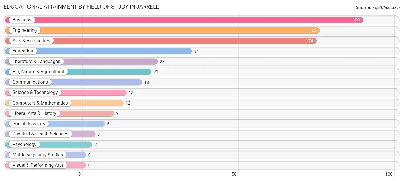Educational Attainment by Field of Study in Jarrell