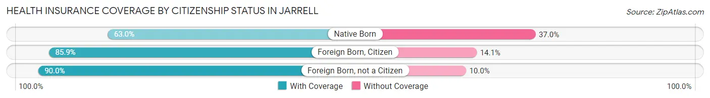 Health Insurance Coverage by Citizenship Status in Jarrell