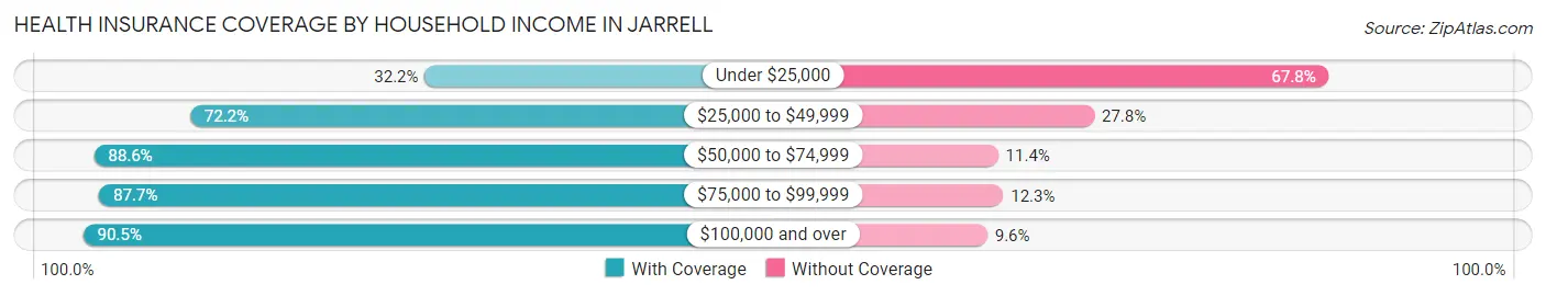 Health Insurance Coverage by Household Income in Jarrell