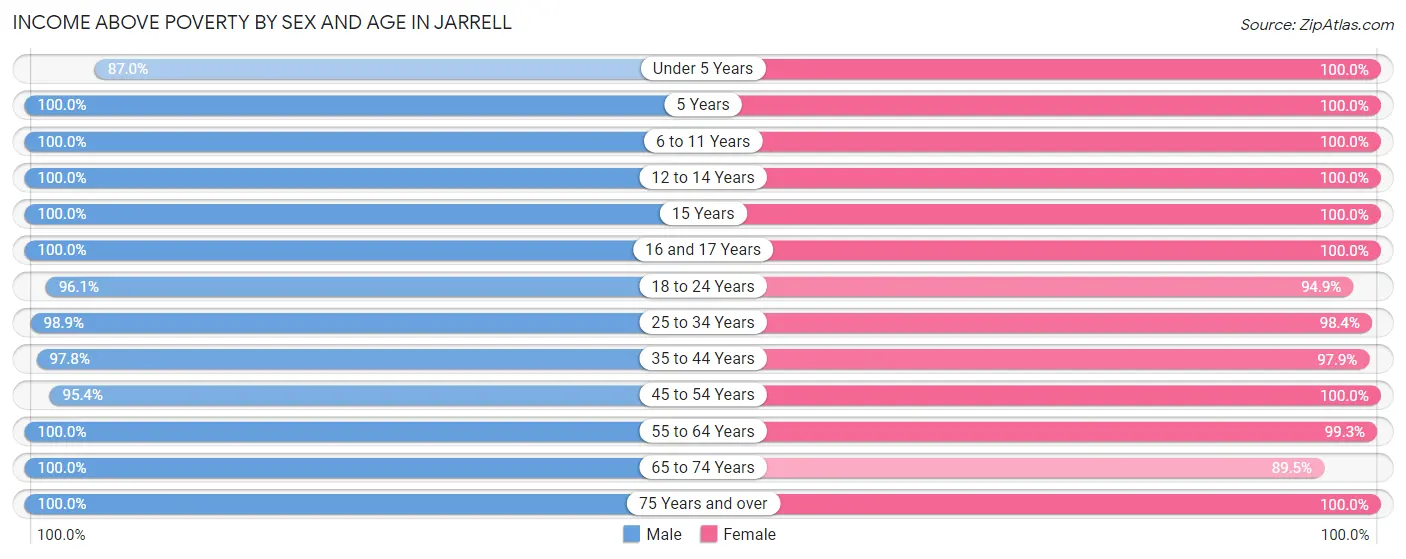 Income Above Poverty by Sex and Age in Jarrell