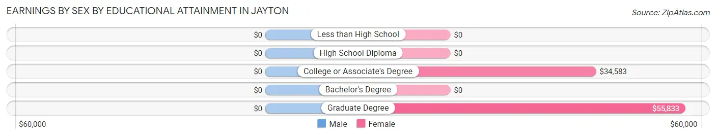 Earnings by Sex by Educational Attainment in Jayton