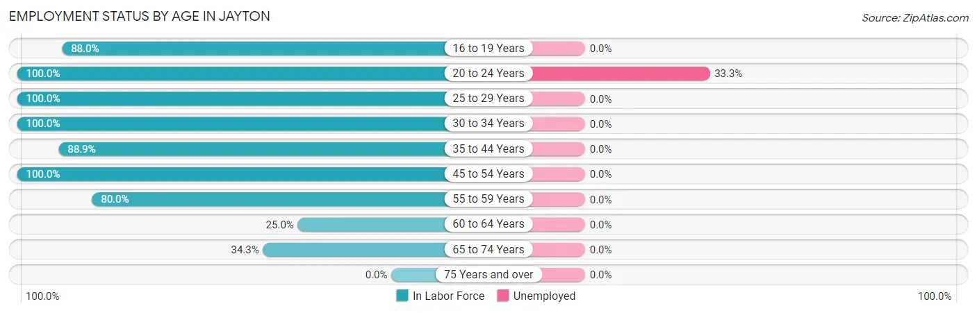 Employment Status by Age in Jayton