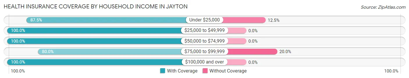 Health Insurance Coverage by Household Income in Jayton