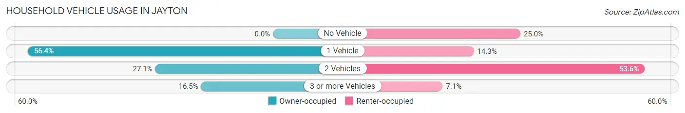 Household Vehicle Usage in Jayton