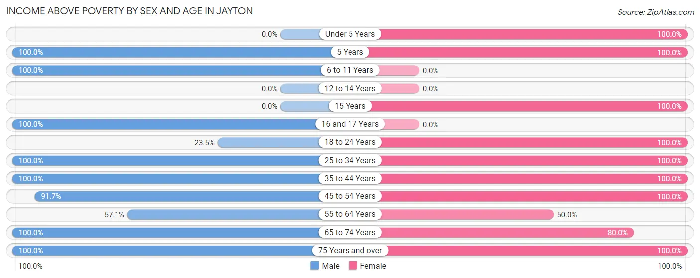 Income Above Poverty by Sex and Age in Jayton