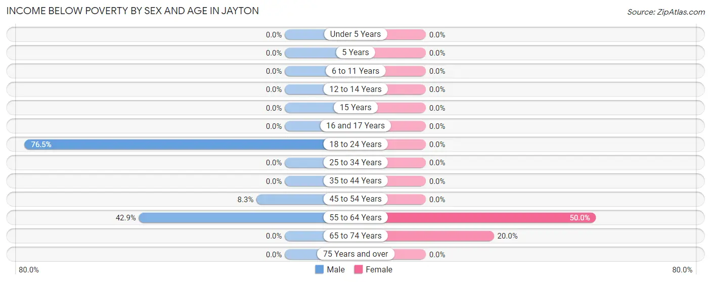Income Below Poverty by Sex and Age in Jayton