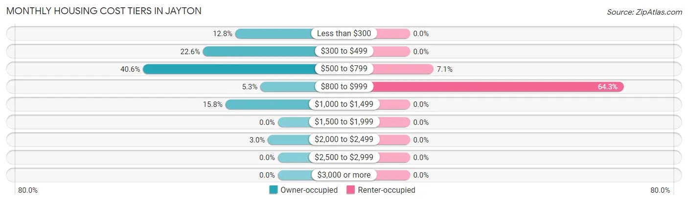 Monthly Housing Cost Tiers in Jayton