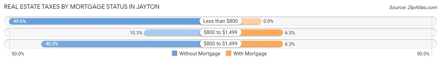 Real Estate Taxes by Mortgage Status in Jayton