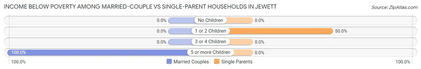 Income Below Poverty Among Married-Couple vs Single-Parent Households in Jewett