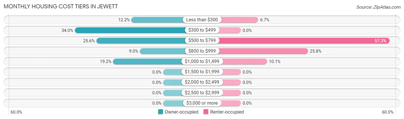 Monthly Housing Cost Tiers in Jewett