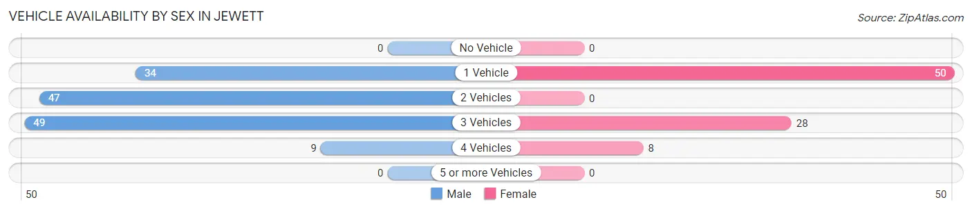 Vehicle Availability by Sex in Jewett