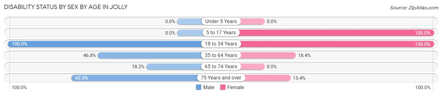 Disability Status by Sex by Age in Jolly