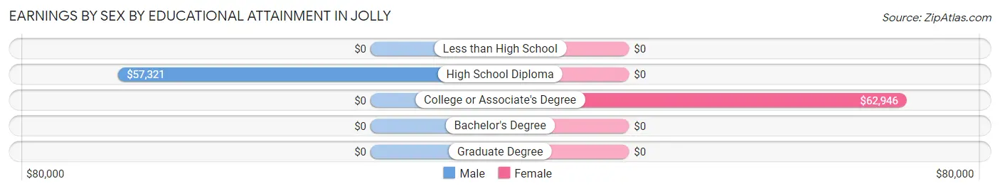 Earnings by Sex by Educational Attainment in Jolly