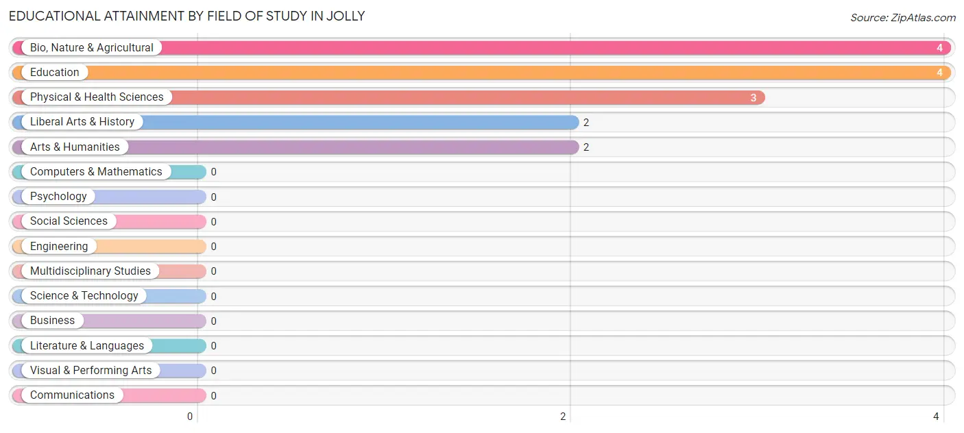 Educational Attainment by Field of Study in Jolly