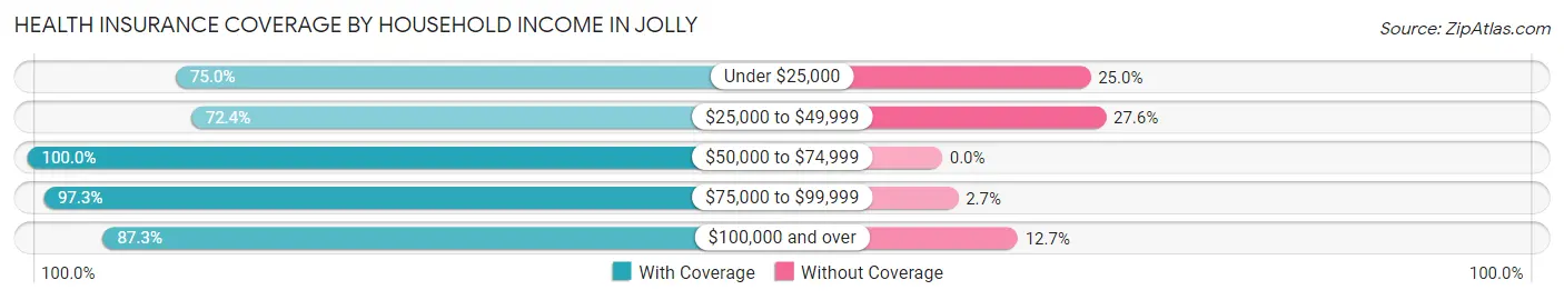 Health Insurance Coverage by Household Income in Jolly