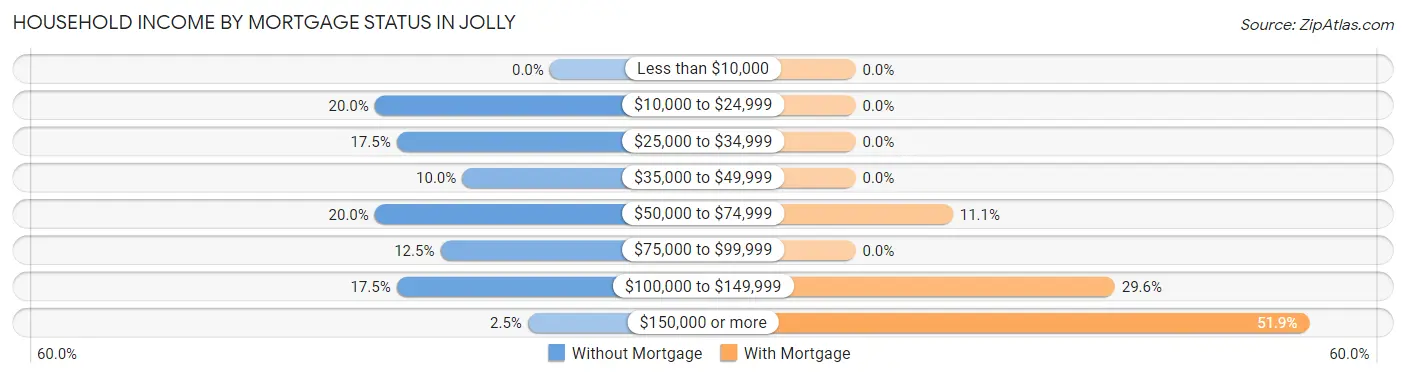 Household Income by Mortgage Status in Jolly