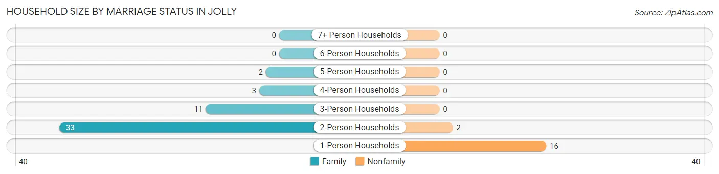 Household Size by Marriage Status in Jolly