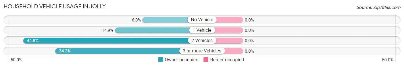 Household Vehicle Usage in Jolly