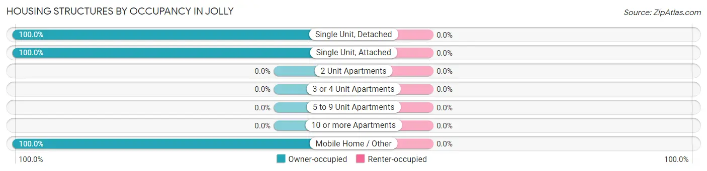Housing Structures by Occupancy in Jolly