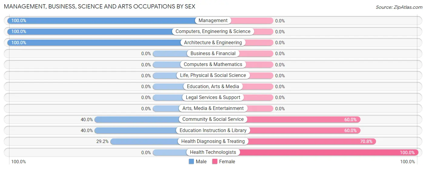 Management, Business, Science and Arts Occupations by Sex in Jolly