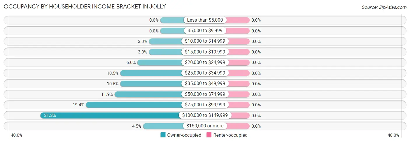 Occupancy by Householder Income Bracket in Jolly