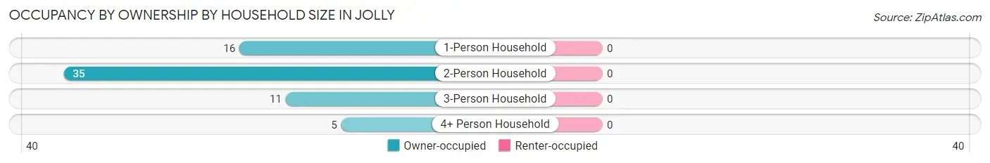 Occupancy by Ownership by Household Size in Jolly