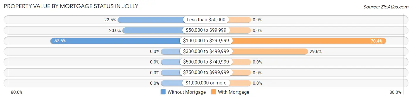 Property Value by Mortgage Status in Jolly