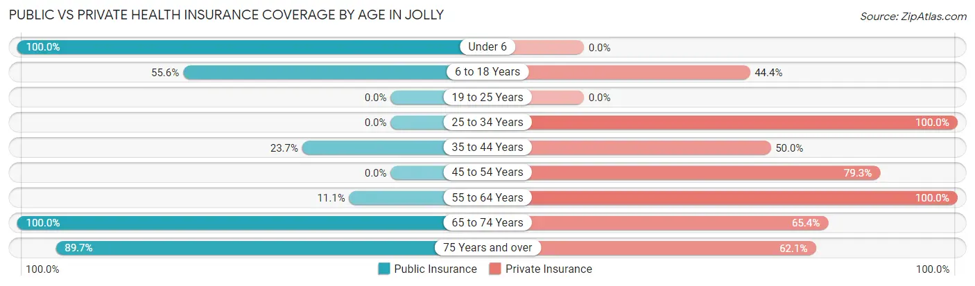 Public vs Private Health Insurance Coverage by Age in Jolly