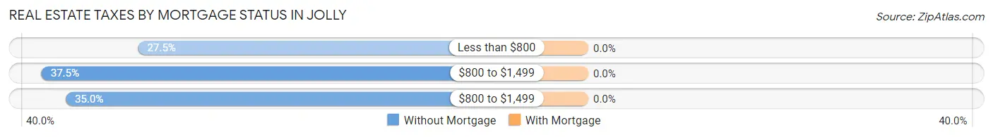 Real Estate Taxes by Mortgage Status in Jolly