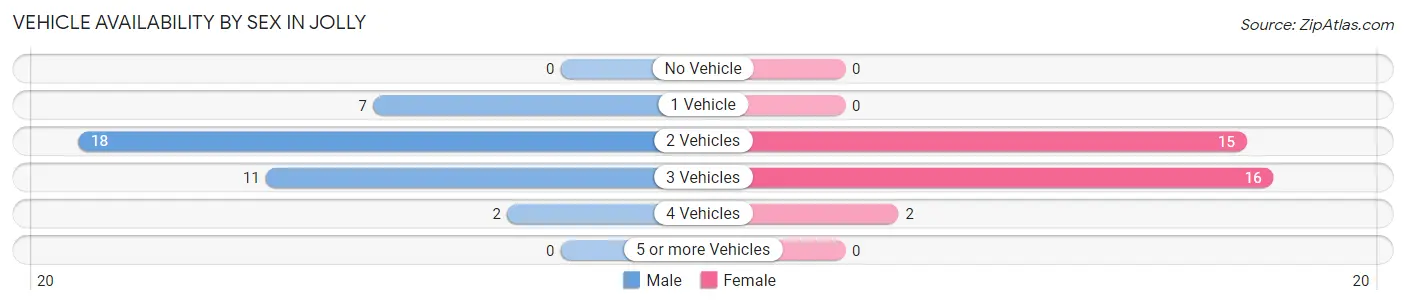 Vehicle Availability by Sex in Jolly