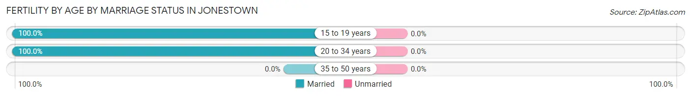 Female Fertility by Age by Marriage Status in Jonestown