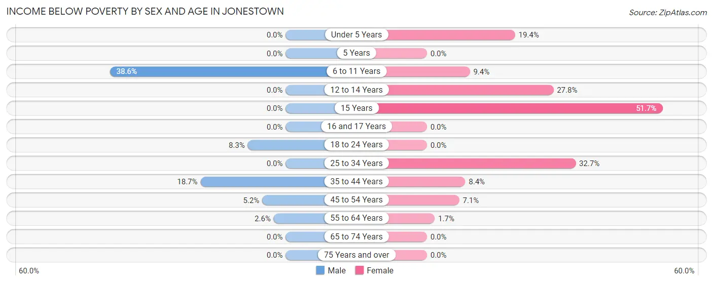 Income Below Poverty by Sex and Age in Jonestown