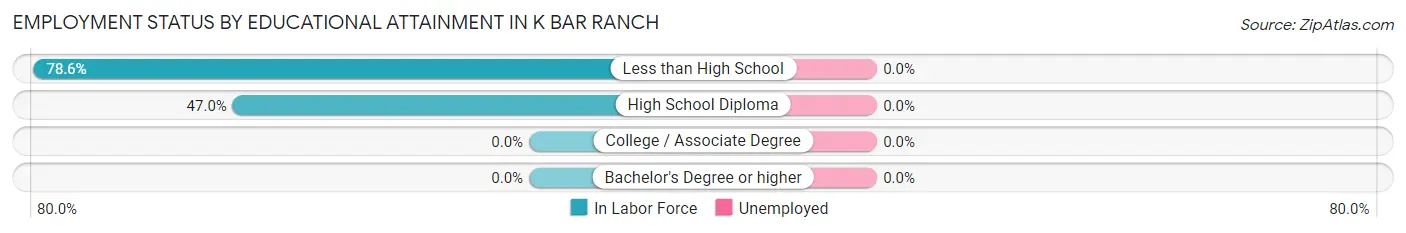 Employment Status by Educational Attainment in K Bar Ranch