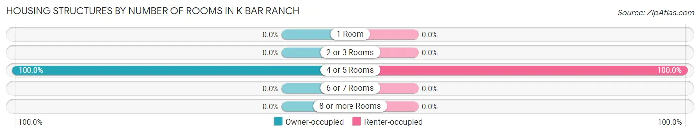 Housing Structures by Number of Rooms in K Bar Ranch