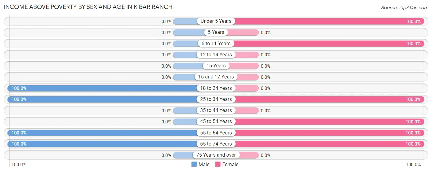Income Above Poverty by Sex and Age in K Bar Ranch