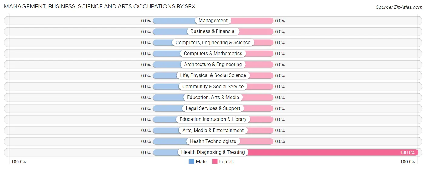 Management, Business, Science and Arts Occupations by Sex in K Bar Ranch