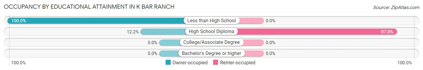 Occupancy by Educational Attainment in K Bar Ranch