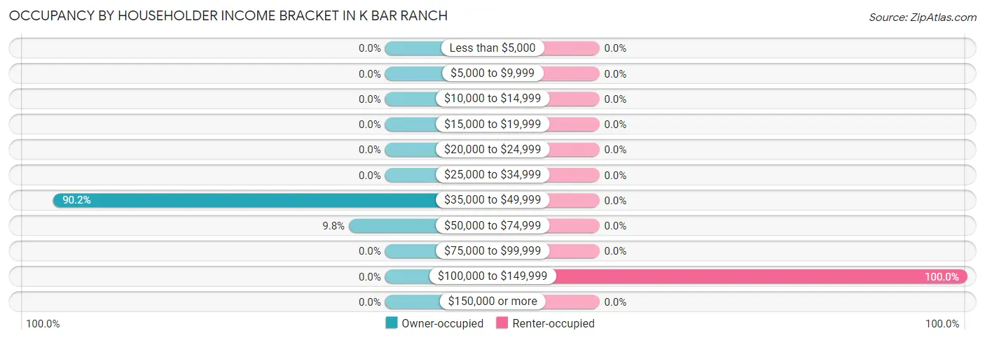 Occupancy by Householder Income Bracket in K Bar Ranch