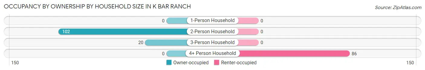 Occupancy by Ownership by Household Size in K Bar Ranch