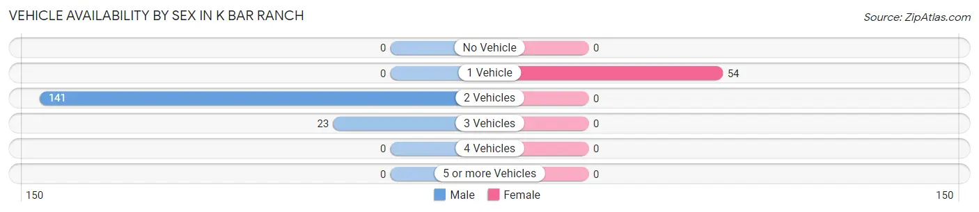 Vehicle Availability by Sex in K Bar Ranch