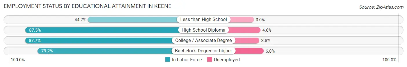Employment Status by Educational Attainment in Keene