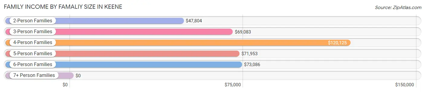 Family Income by Famaliy Size in Keene