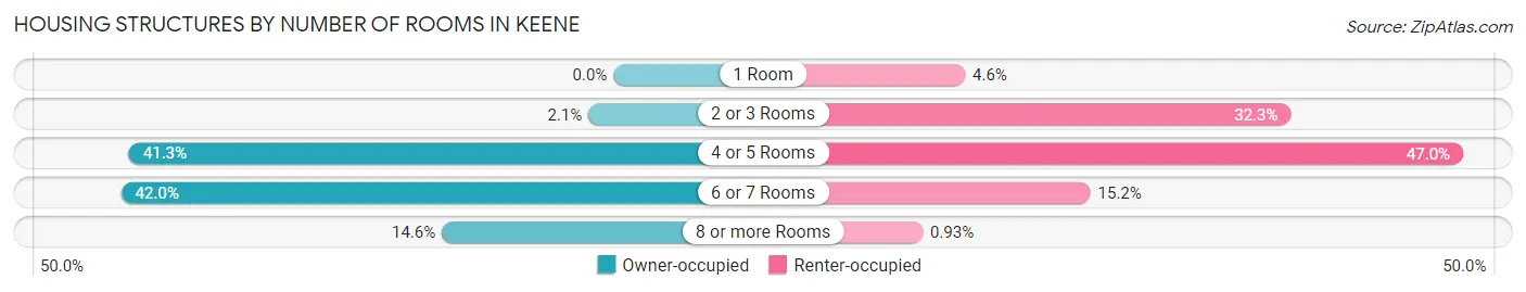 Housing Structures by Number of Rooms in Keene