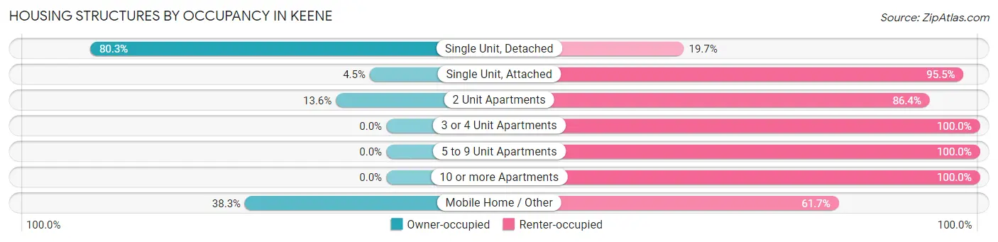 Housing Structures by Occupancy in Keene