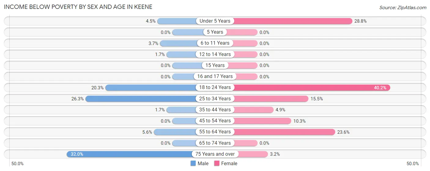 Income Below Poverty by Sex and Age in Keene