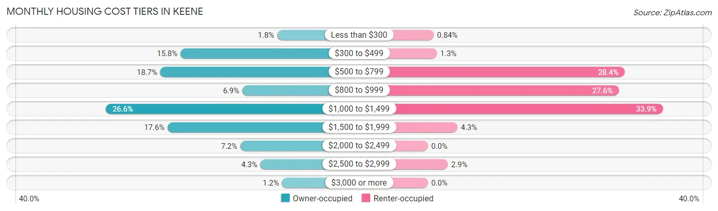 Monthly Housing Cost Tiers in Keene